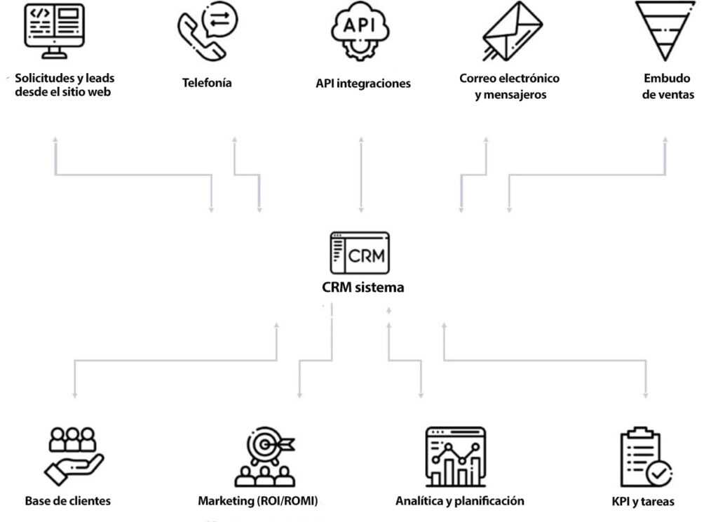 ¿Qué Son Los Sistemas CRM? - KEYANDCLOUD.COM